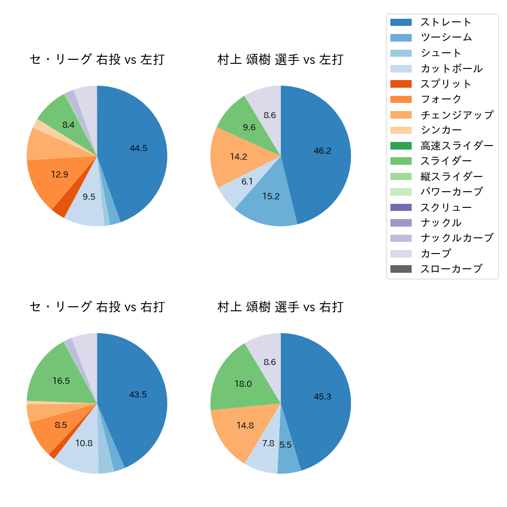 村上 頌樹 球種割合(2025年7月)