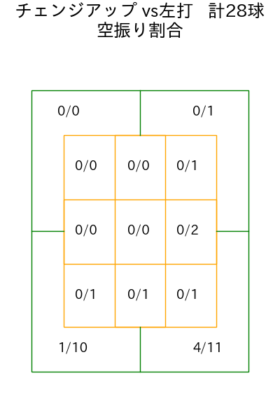 村上 頌樹 コース別空振り割合(2025年7月)