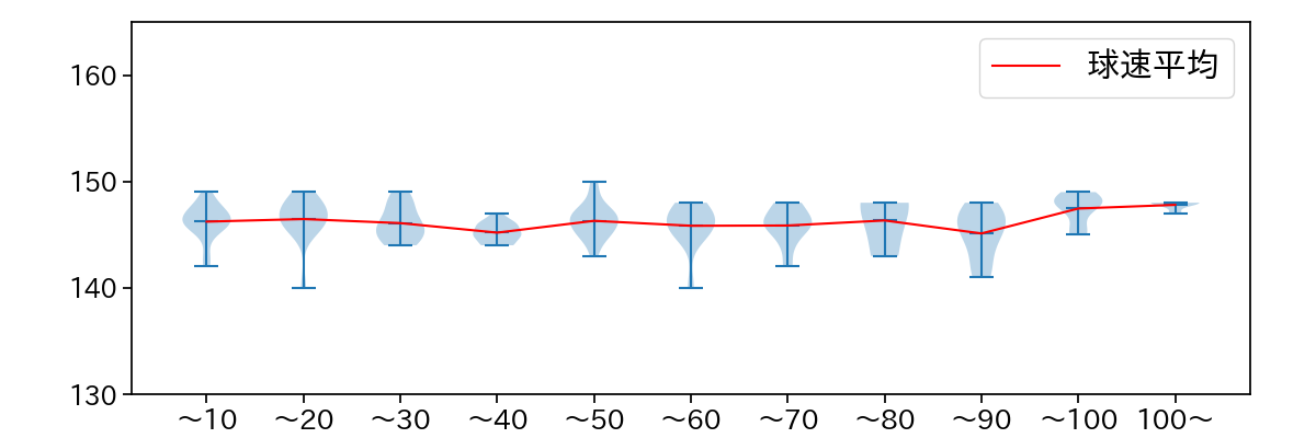 村上 頌樹 球数による球速(ストレート)の推移(2025年7月)