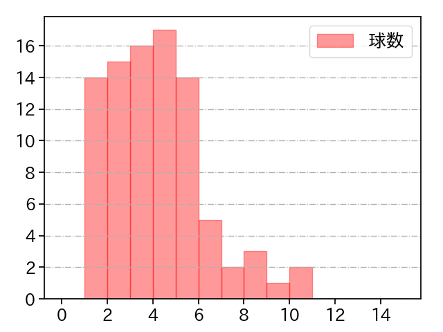 村上 頌樹 打者に投じた球数分布(2025年7月)