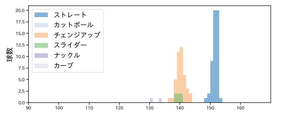 ネルソン 球種&球速の分布1(2025年7月)