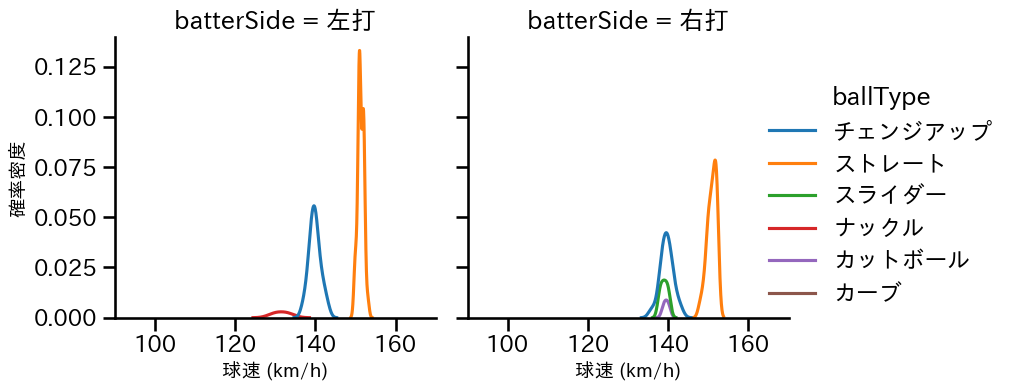 ネルソン 球種&球速の分布2(2025年7月)