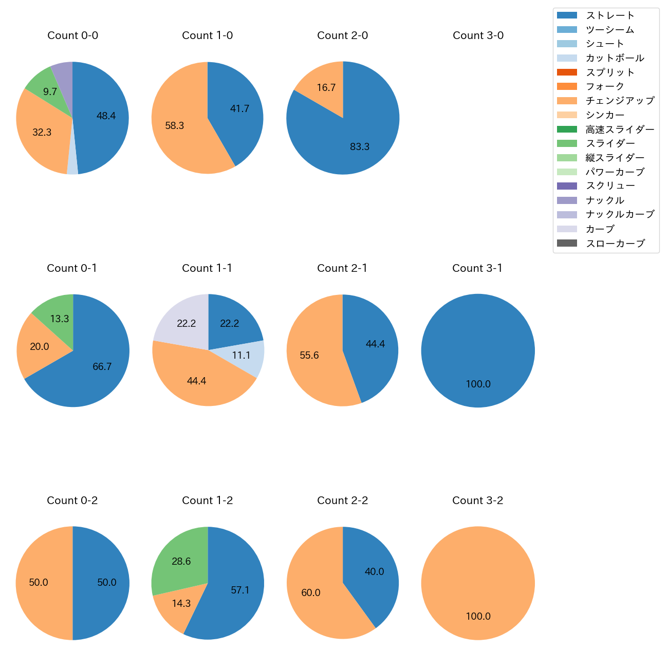 ネルソン カウント別 球種割合(2025年7月)