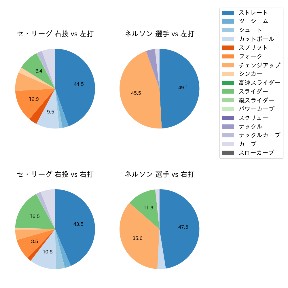 ネルソン 球種割合(2025年7月)