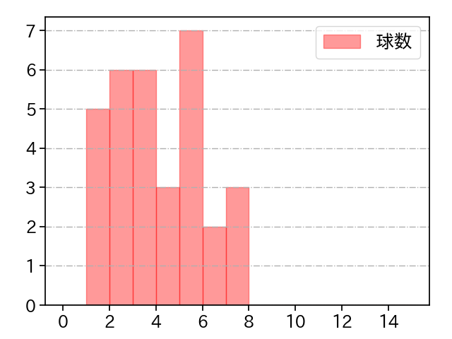 ネルソン 打者に投じた球数分布(2025年7月)