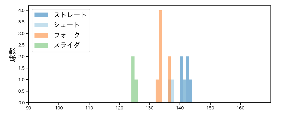 島本 浩也 球種&球速の分布1(2025年7月)