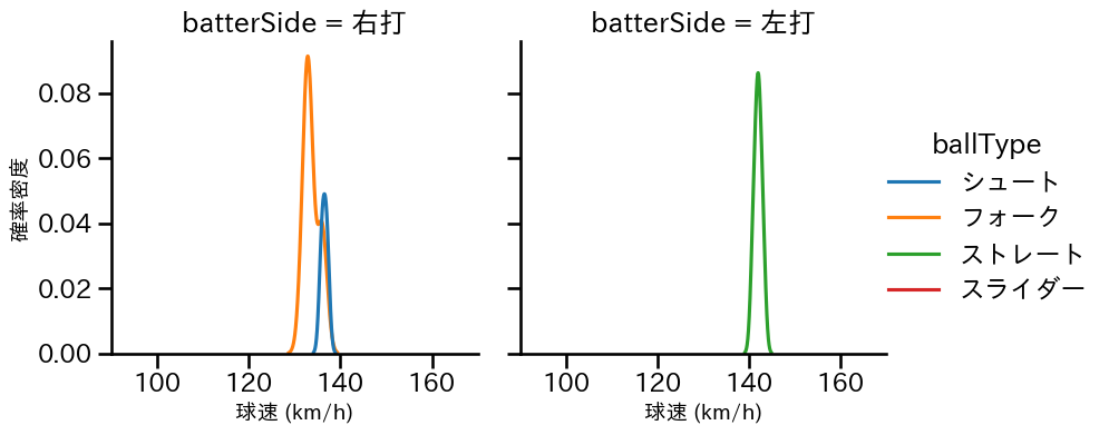 島本 浩也 球種&球速の分布2(2025年7月)