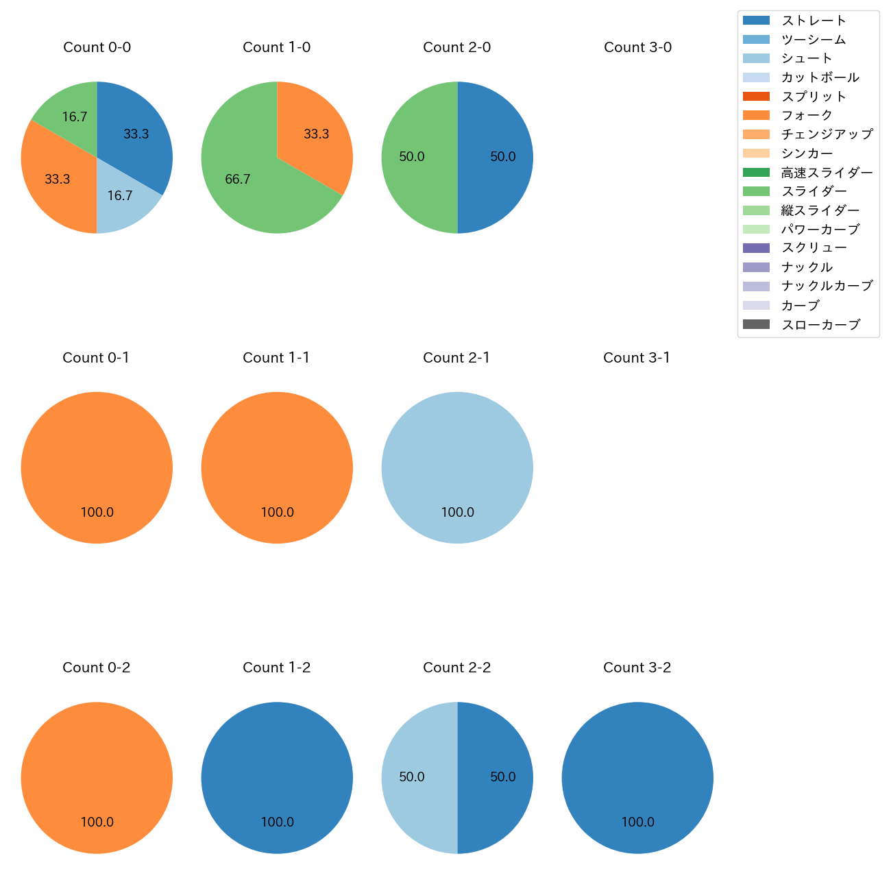 島本 浩也 カウント別 球種割合(2025年7月)