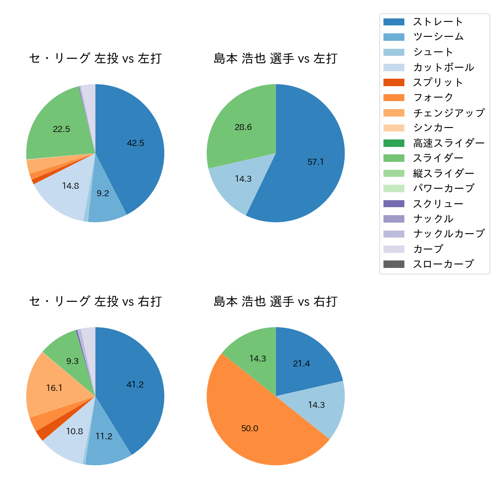 島本 浩也 球種割合(2025年7月)