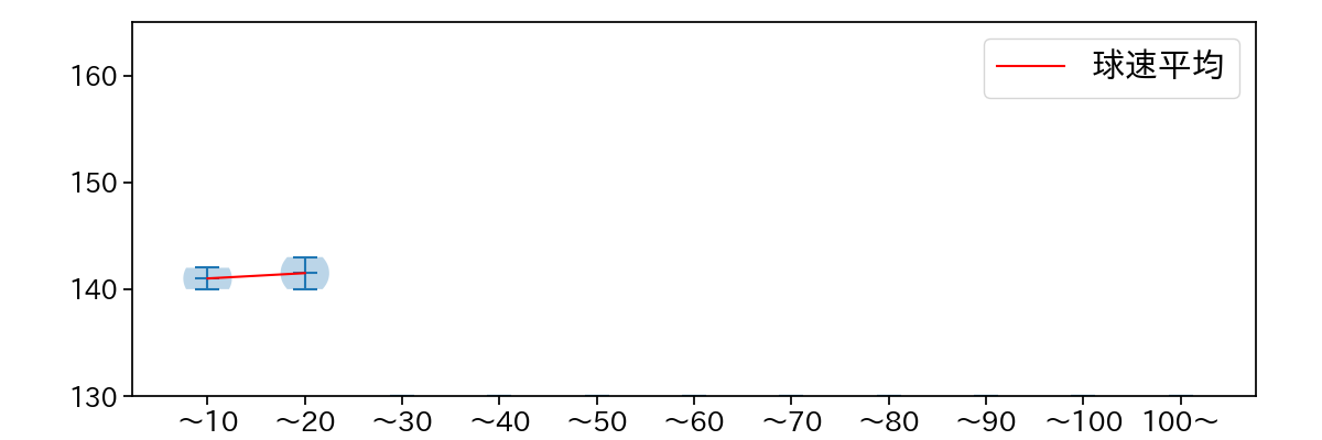 島本 浩也 球数による球速(ストレート)の推移(2025年7月)