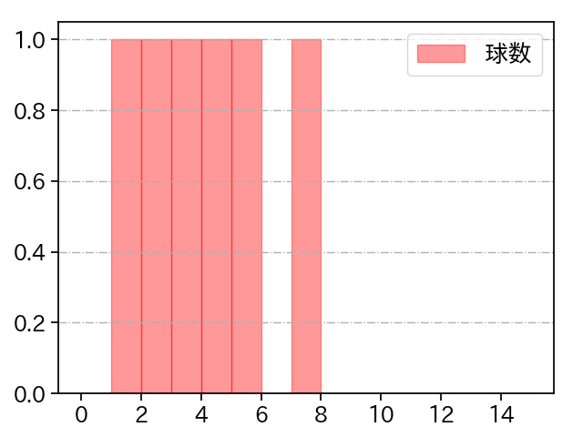 島本 浩也 打者に投じた球数分布(2025年7月)
