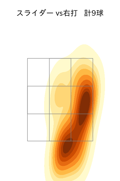 桐敷 拓馬 配球ヒートマップ(2025年7月)