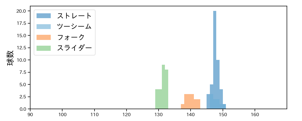 桐敷 拓馬 球種&球速の分布1(2025年7月)