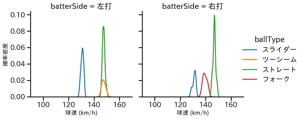 桐敷 拓馬 球種&球速の分布2(2025年7月)