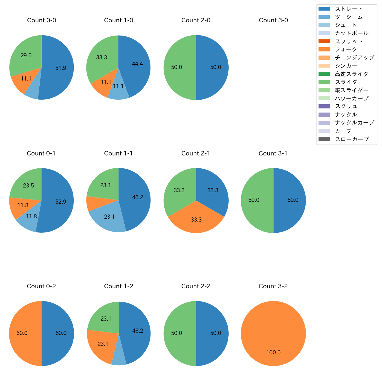 桐敷 拓馬 カウント別 球種割合(2025年7月)