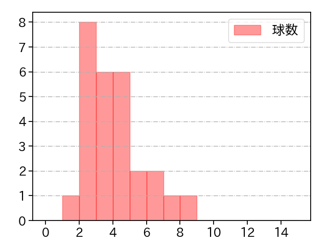 桐敷 拓馬 打者に投じた球数分布(2025年7月)