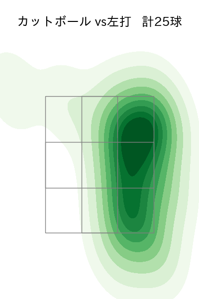 大竹 耕太郎 配球ヒートマップ(2025年7月)