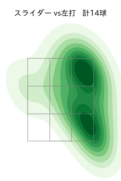 大竹 耕太郎 配球ヒートマップ(2025年7月)