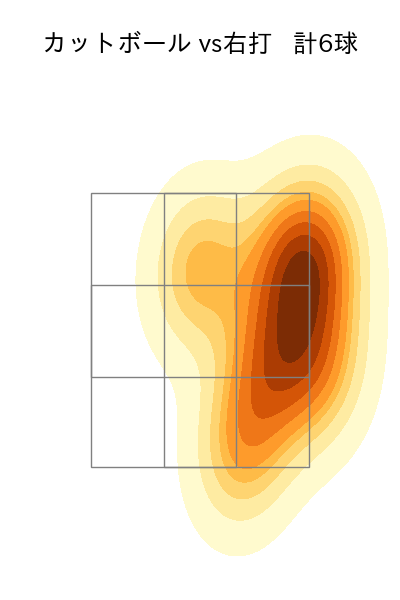大竹 耕太郎 配球ヒートマップ(2025年7月)