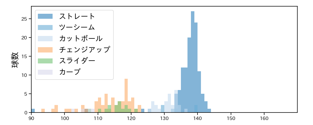 大竹 耕太郎 球種&球速の分布1(2025年7月)