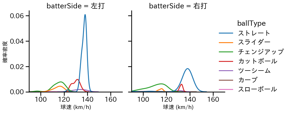 大竹 耕太郎 球種&球速の分布2(2025年7月)