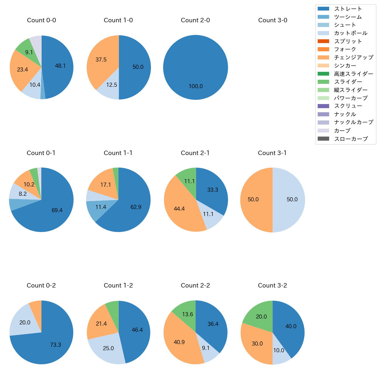 大竹 耕太郎 カウント別 球種割合(2025年7月)