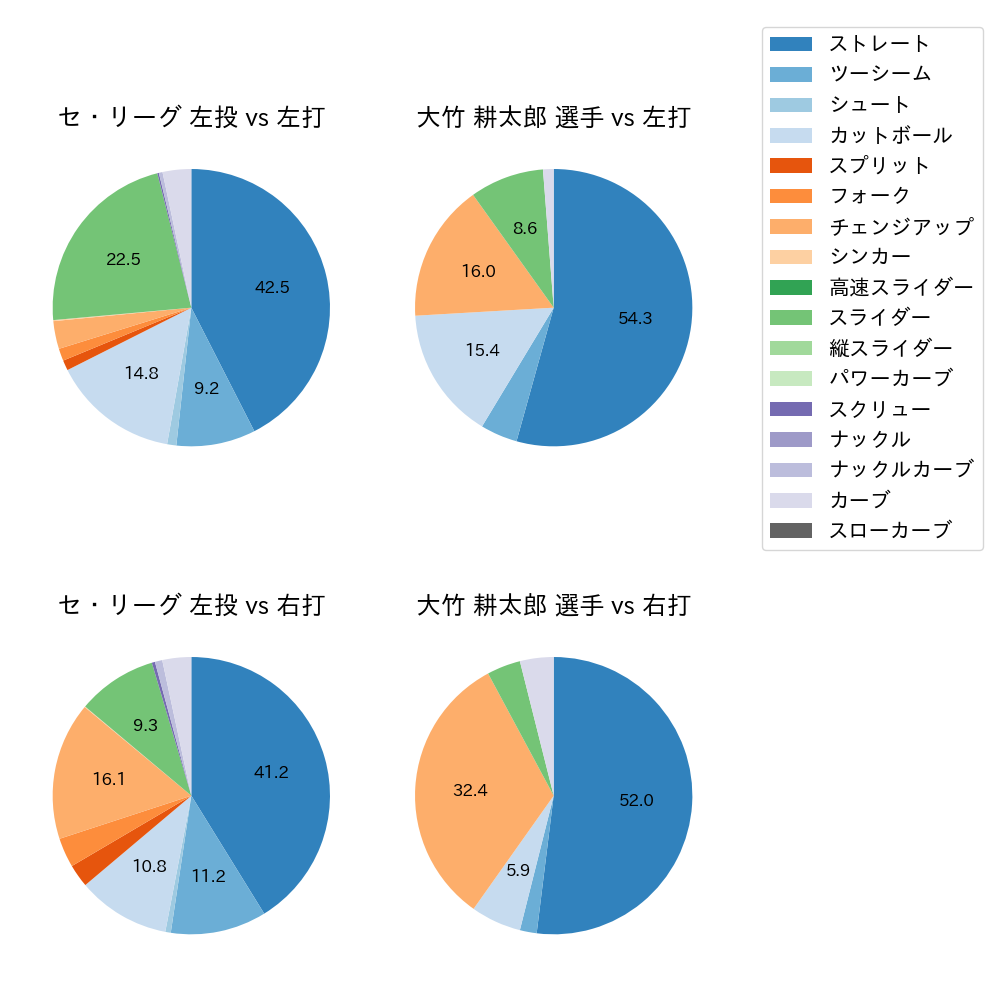 大竹 耕太郎 球種割合(2025年7月)