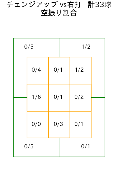 大竹 耕太郎 コース別空振り割合(2025年7月)