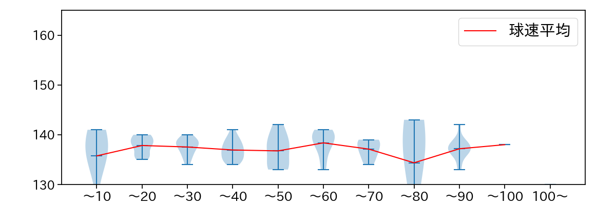 大竹 耕太郎 球数による球速(ストレート)の推移(2025年7月)