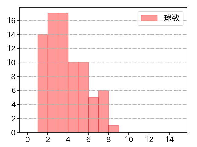 大竹 耕太郎 打者に投じた球数分布(2025年7月)