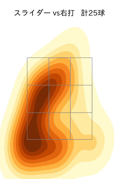 木下 里都 配球ヒートマップ(2025年7月)