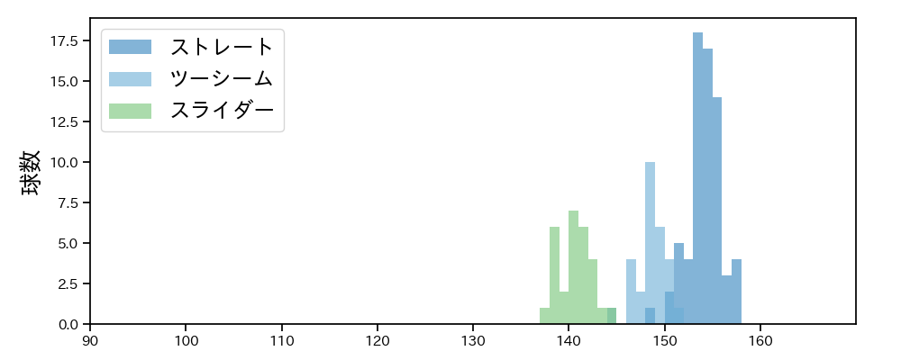 木下 里都 球種&球速の分布1(2025年7月)