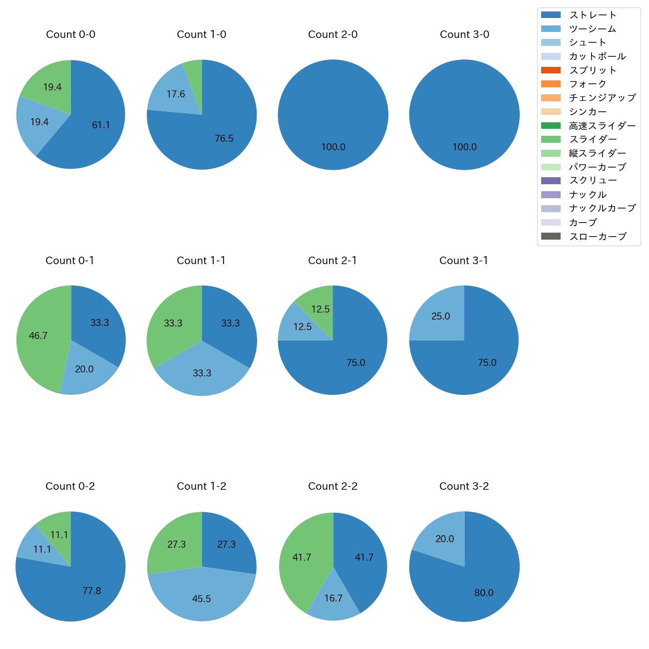 木下 里都 カウント別 球種割合(2025年7月)