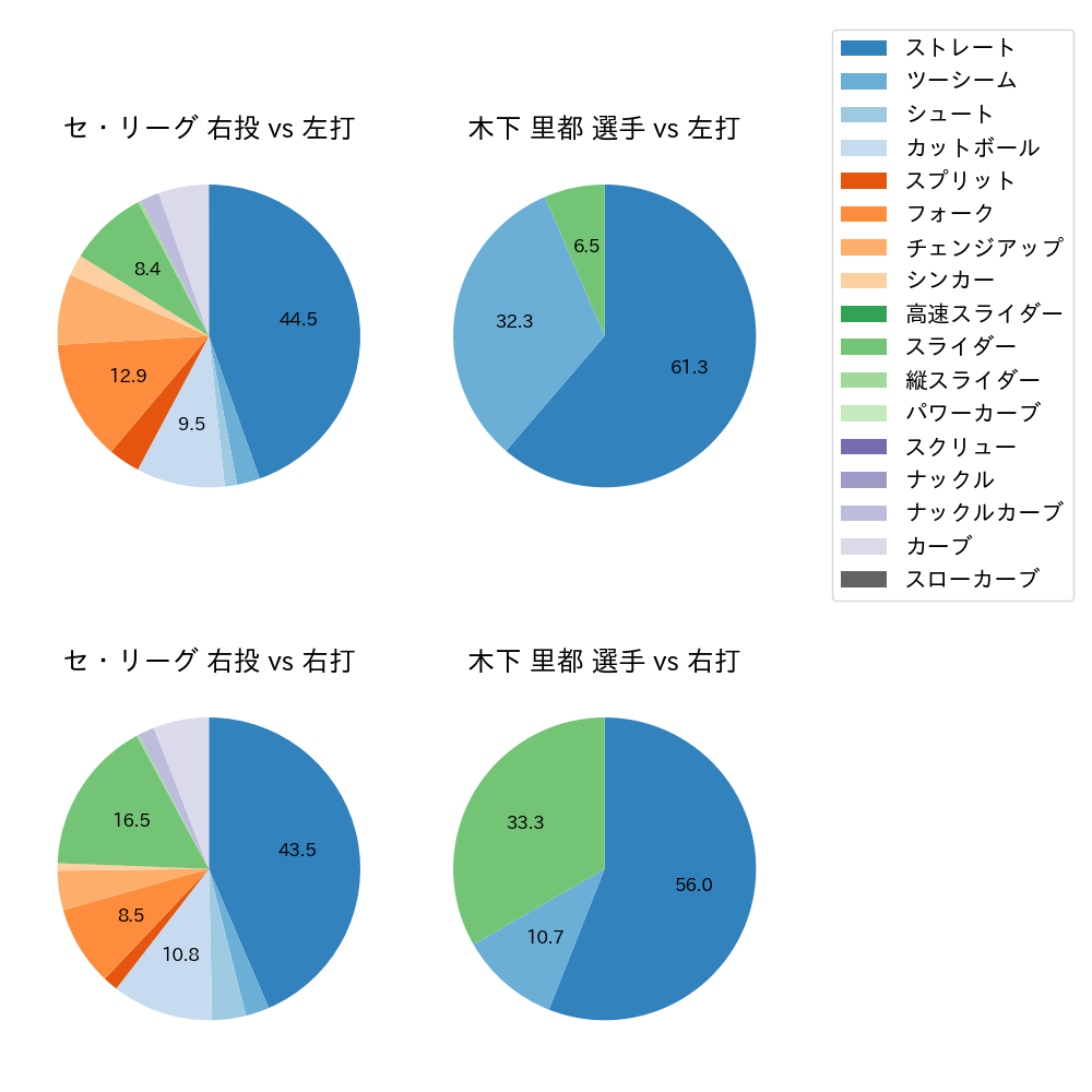 木下 里都 球種割合(2025年7月)