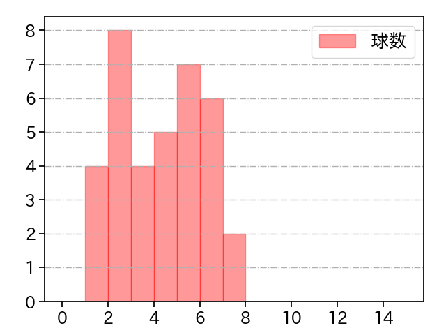 木下 里都 打者に投じた球数分布(2025年7月)
