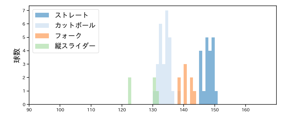 湯浅 京己 球種&球速の分布1(2025年7月)