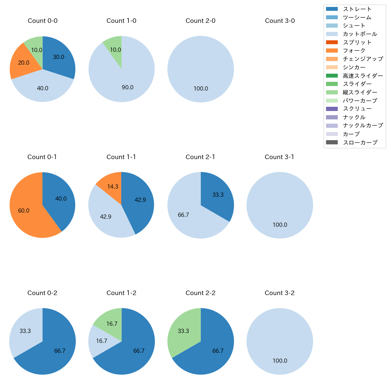 湯浅 京己 カウント別 球種割合(2025年7月)