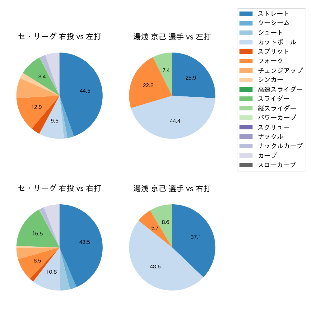 湯浅 京己 球種割合(2025年7月)