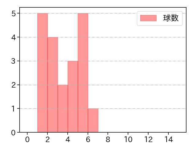 湯浅 京己 打者に投じた球数分布(2025年7月)