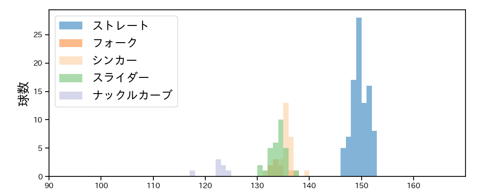 石井 大智 球種&球速の分布1(2025年7月)