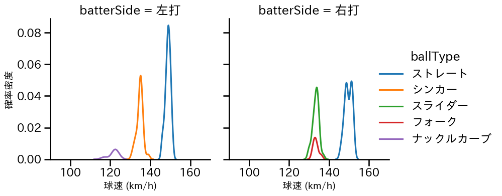 石井 大智 球種&球速の分布2(2025年7月)