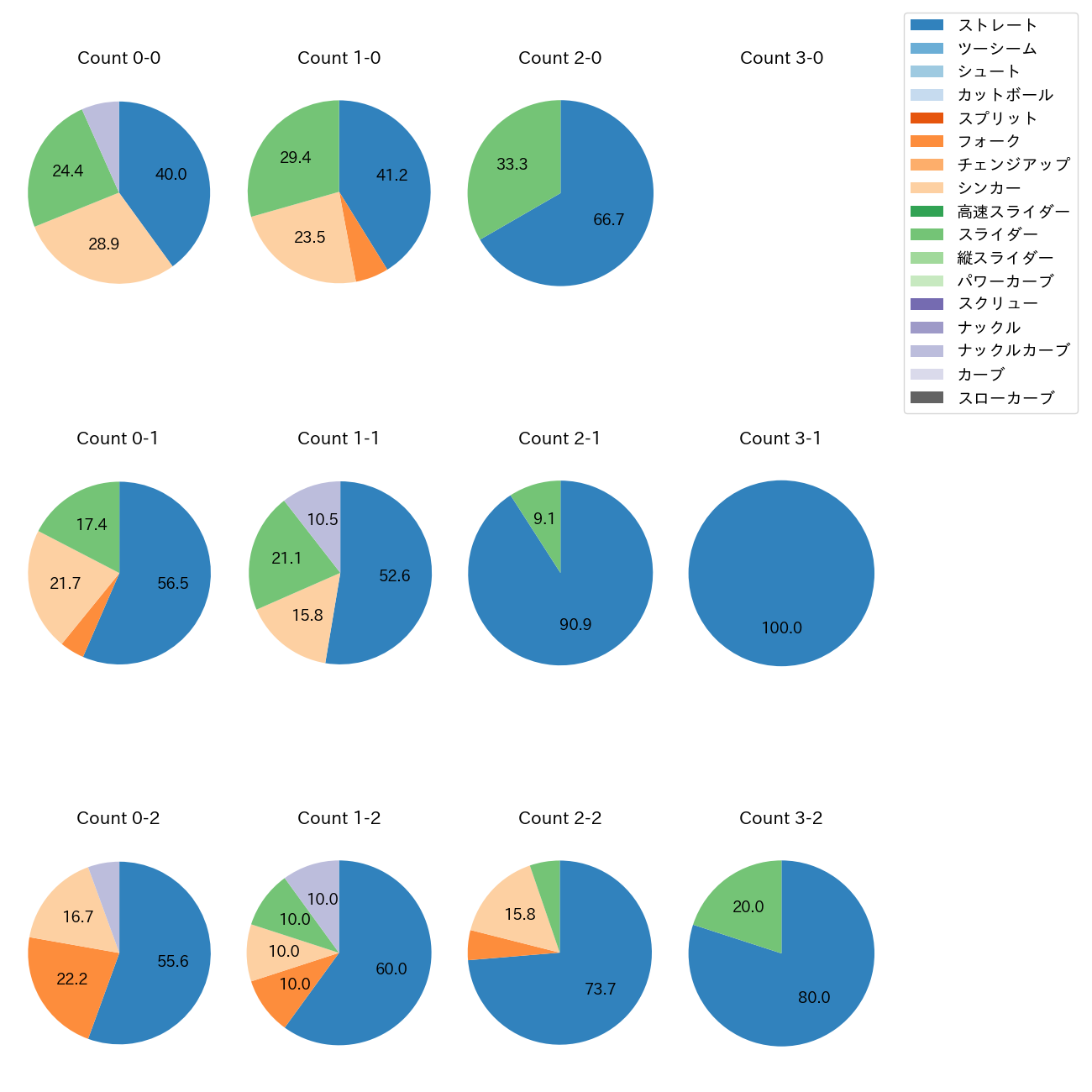 石井 大智 カウント別 球種割合(2025年7月)