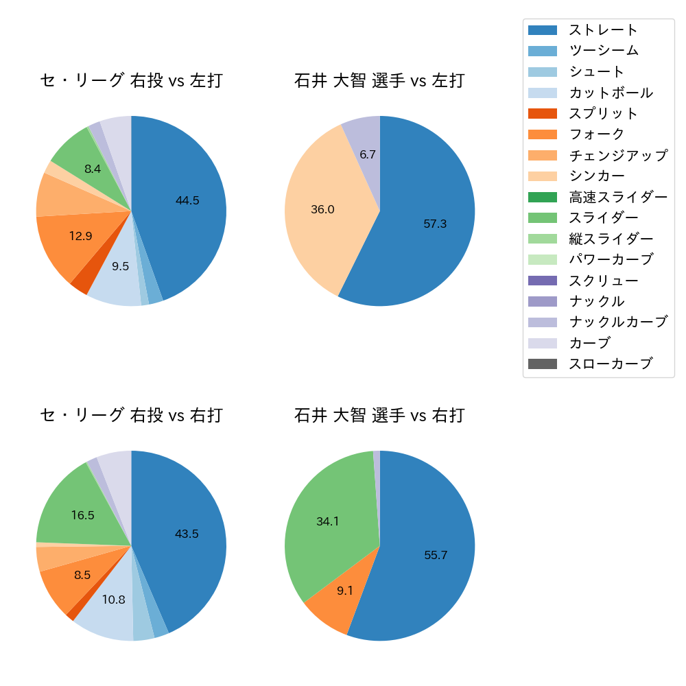 石井 大智 球種割合(2025年7月)