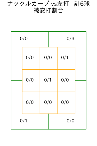 石井 大智 コース別被安打割合(2025年7月)
