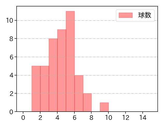 石井 大智 打者に投じた球数分布(2025年7月)
