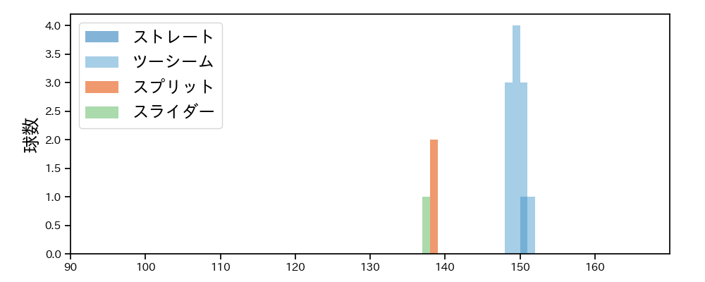 ドリス 球種&球速の分布1(2025年7月)