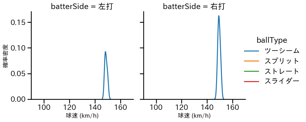 ドリス 球種&球速の分布2(2025年7月)