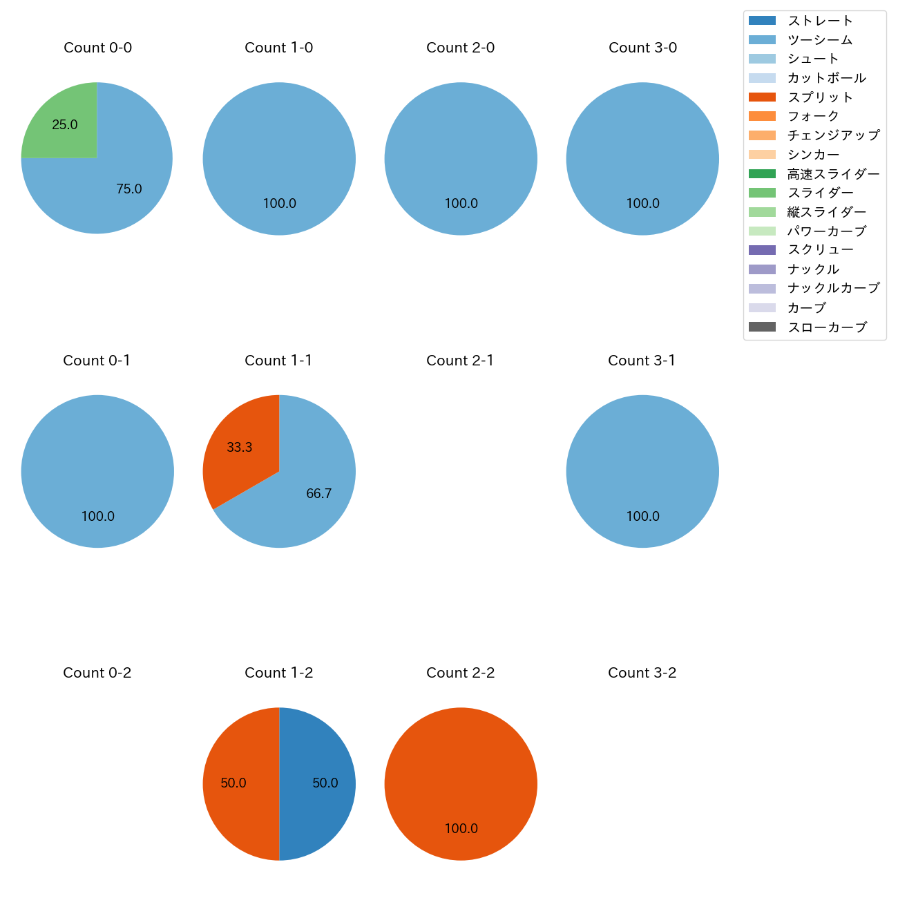 ドリス カウント別 球種割合(2025年7月)