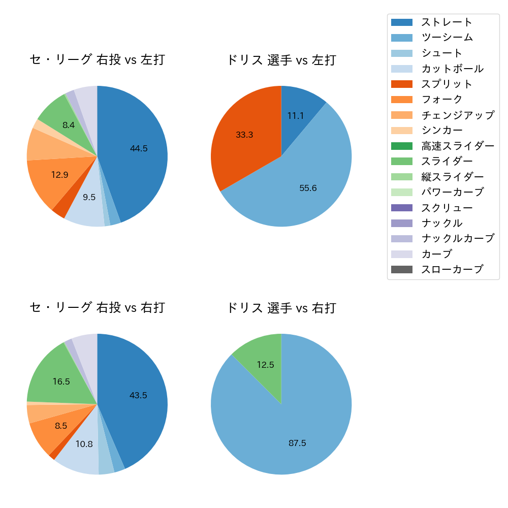 ドリス 球種割合(2025年7月)