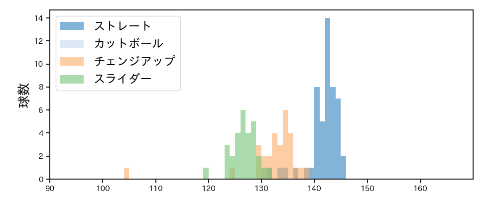 岩崎 優 球種&球速の分布1(2025年8月)